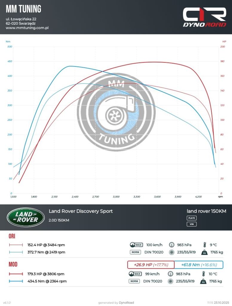 discoverysport 2.0d 150KM wykres