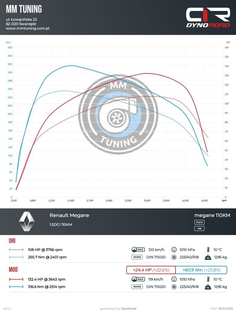 megane 1.5dci 110km wykres