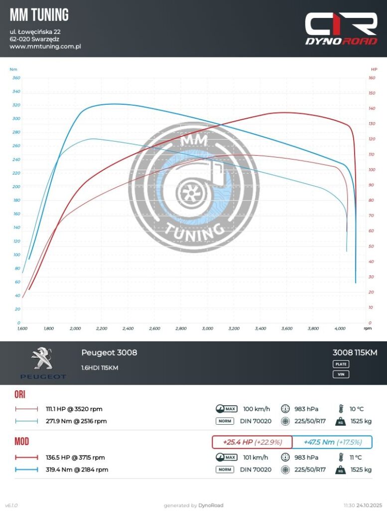 3008 1.6hdi 115km wykres