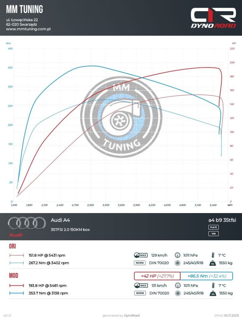 a4 35tfsi 2.0 150KM BOX wykres