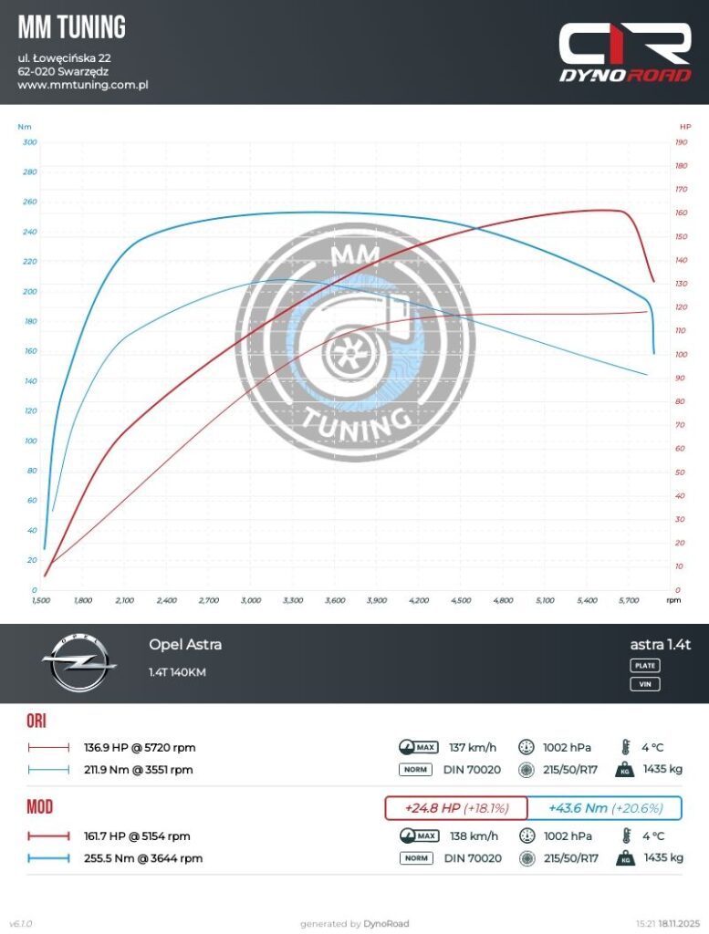 astra 1.4t 140KM 18.11 wykres