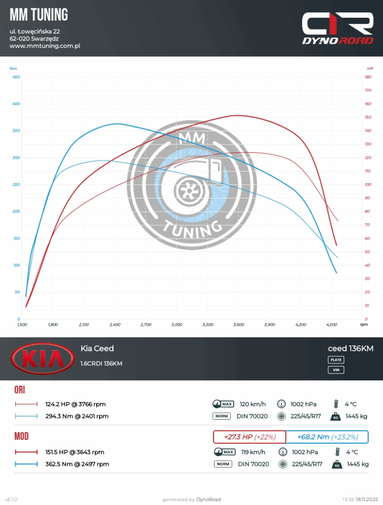 ceed 1.6crdi 136KM wykres