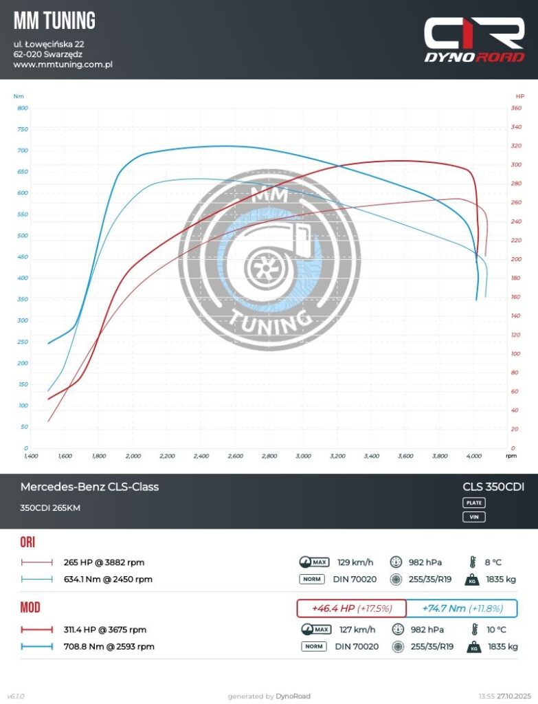 cls c218 350cdi 265km wykres