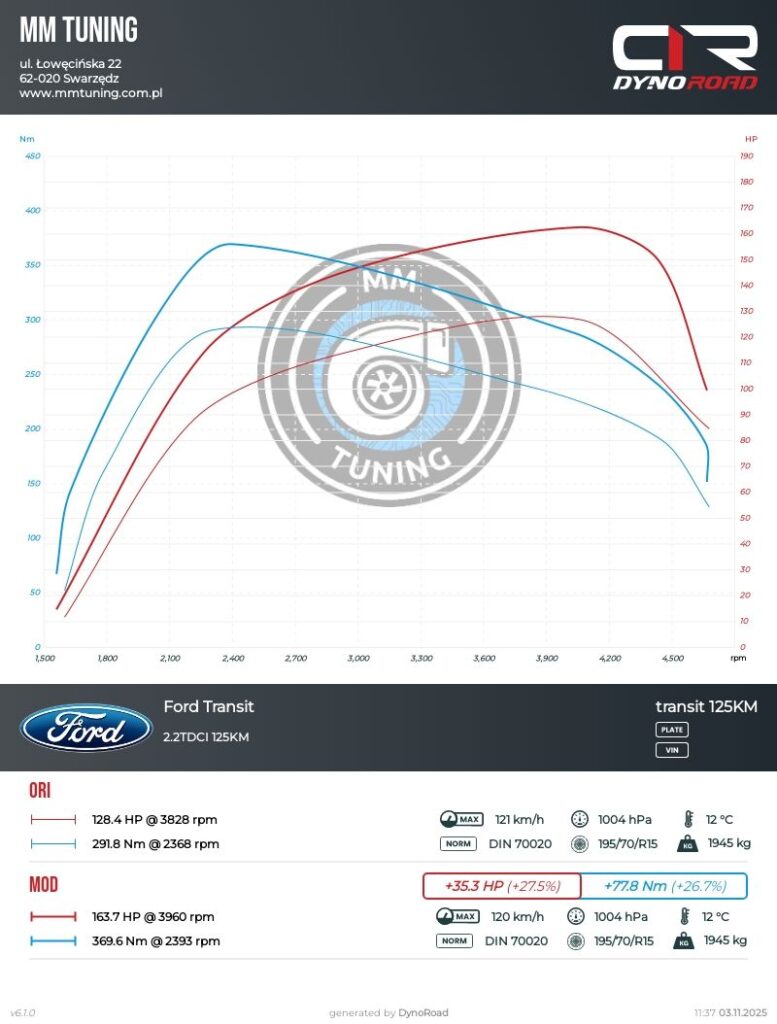 transit 2.2tdci 125km wykres