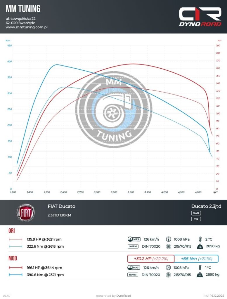 ducato 2.3jtd 130km wykres
