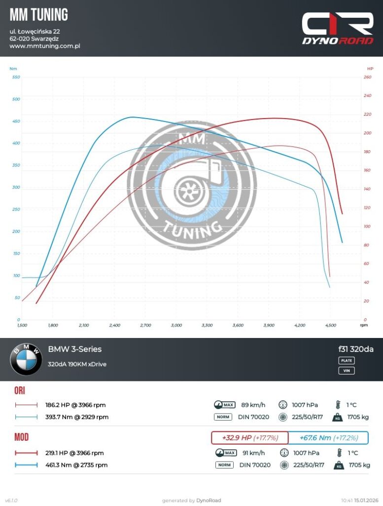 f31 320da 190KM wykres