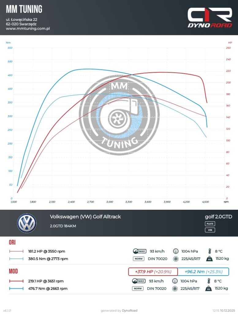 golf 2.0gtd 184KM wykres