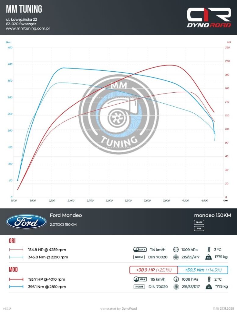 mondeo 2.0tdci 15km wykres