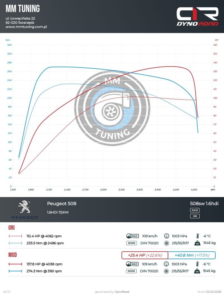 508 1.6hdi 112KM wykres