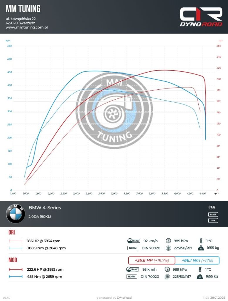 f36 2.0d 190km wykres