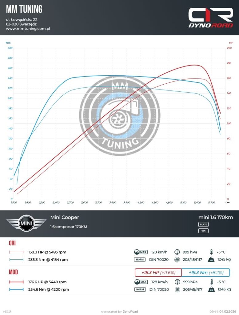 mini 1.6kompresor 170km wykres