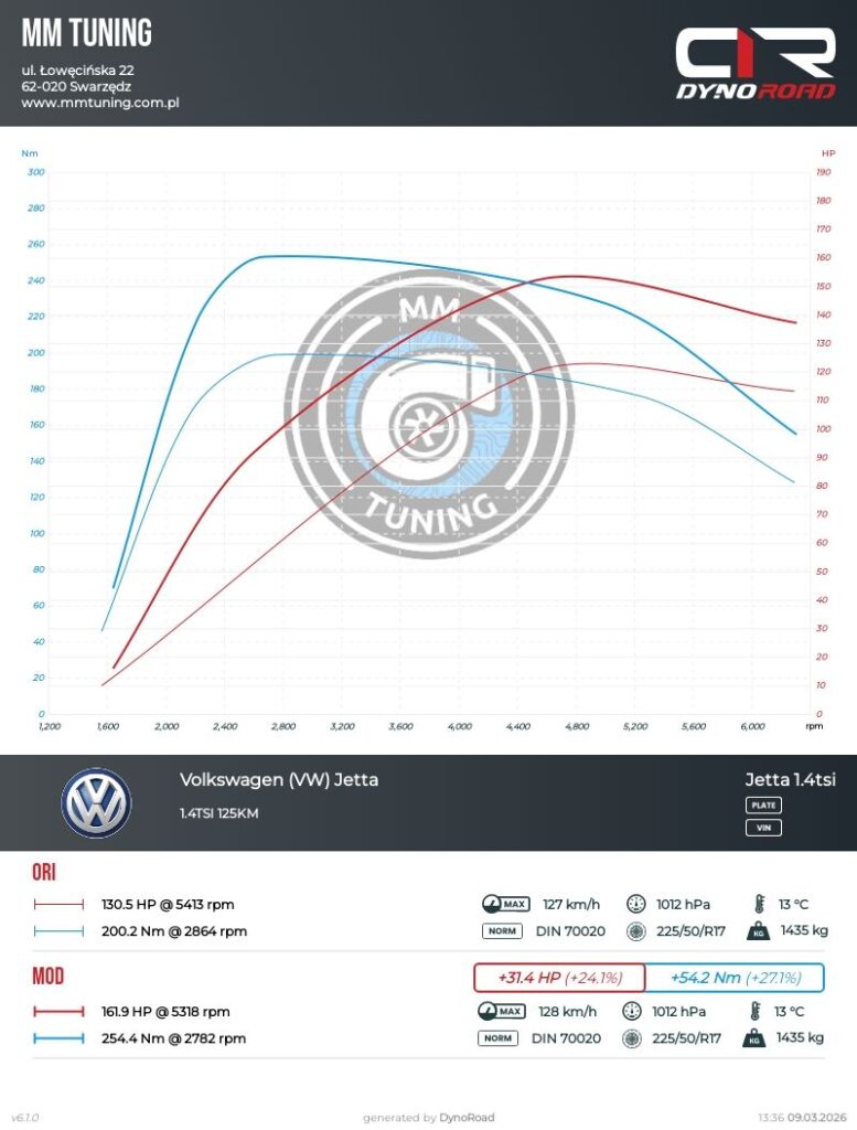 jetta 1.4tsi 125KM wykres