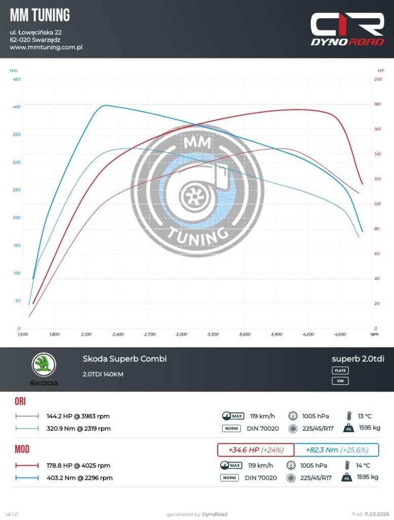 superb 2.0tdi 140KM wykres