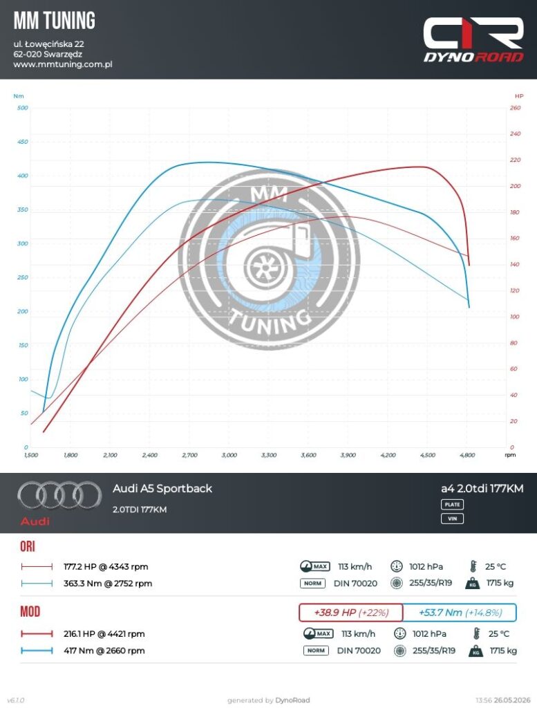 a5 2.0tdi 177km wykres