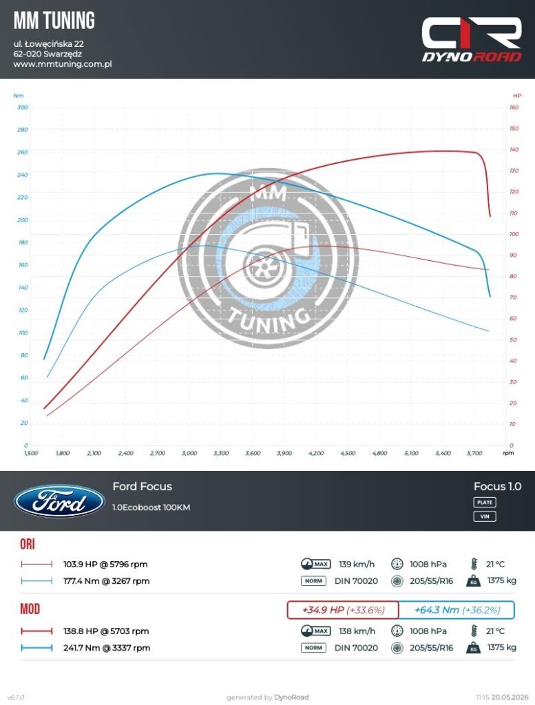 focus 1.0ecoboost 100km wykres