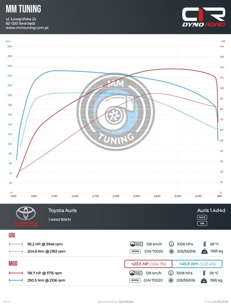 auris 1.4d4d 90KM wykres