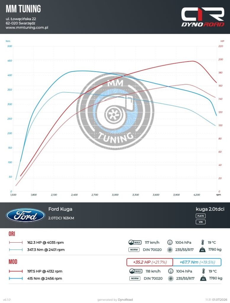 kuga 2.0tdci 163KM wykres