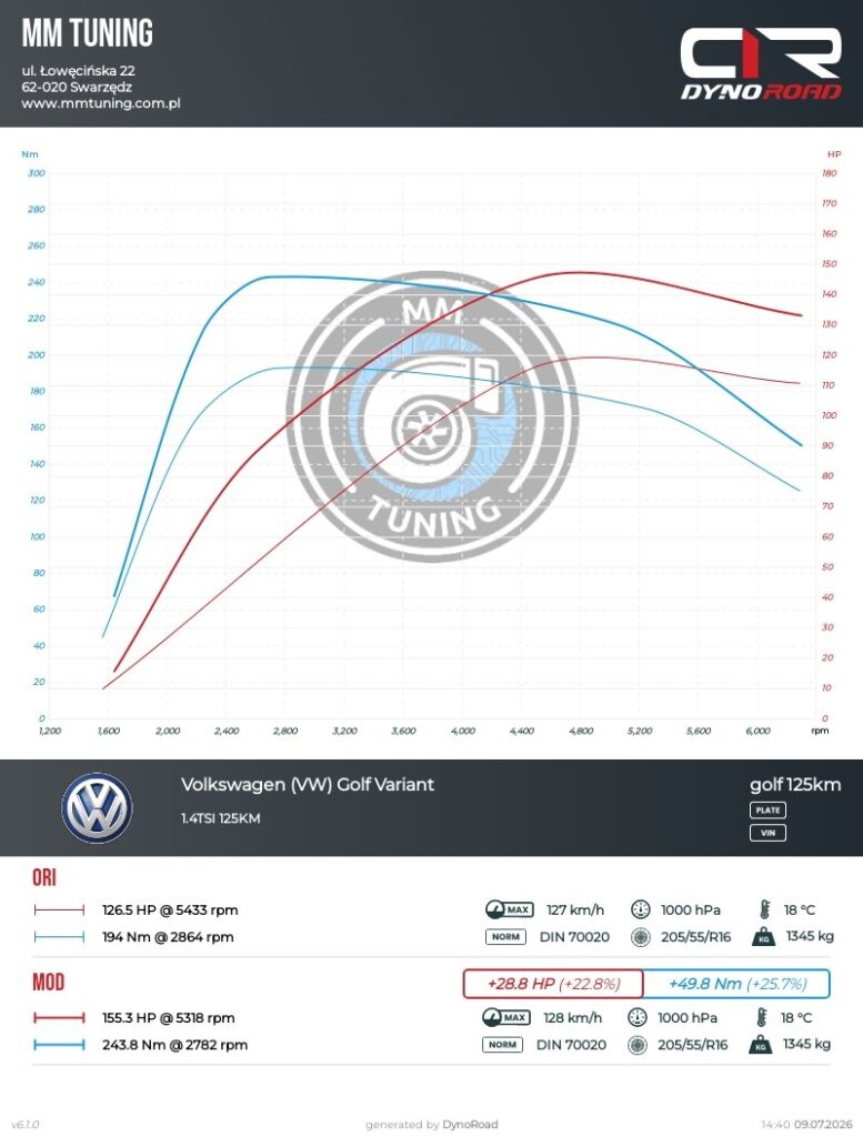 golf 1.4tsi 125km wykres