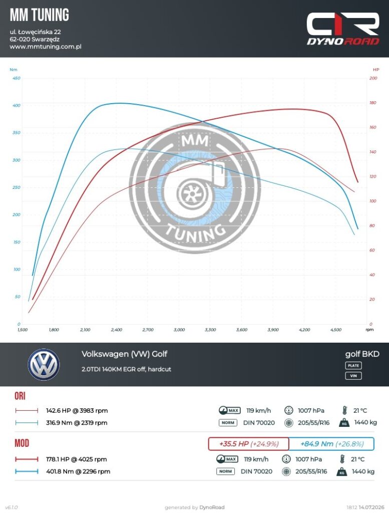 golf 2.0tdi 140km wykres