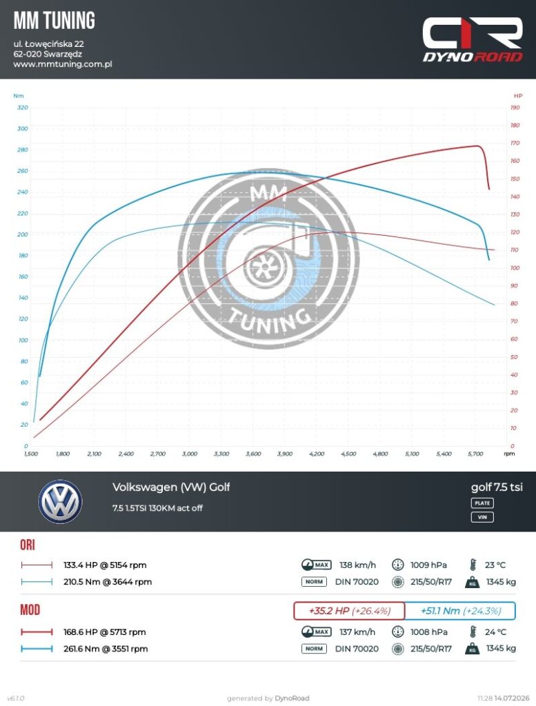 golf 7.5 1.5tsi 130km wykres