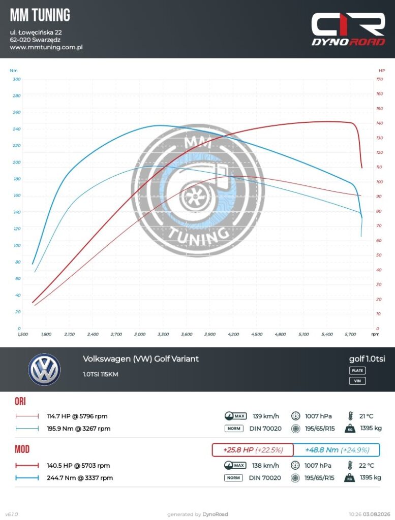 golf 1.0tsi 115km wykres
