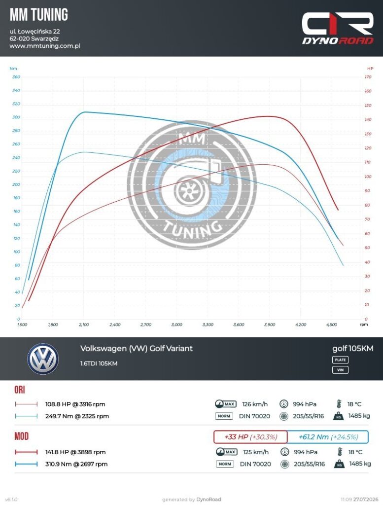 golf 1.6tdi 105km wykres
