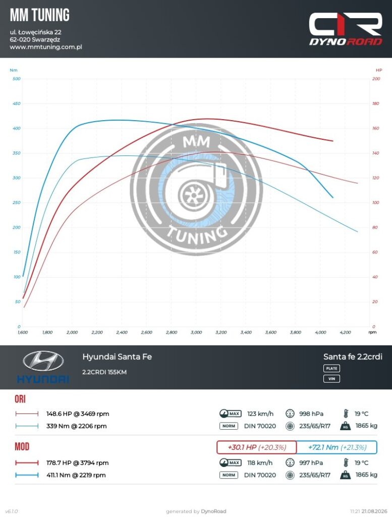 santafe 2.2crdi 155KM wykres